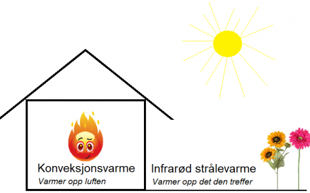 Konveksjonsvarme versus strålevarme